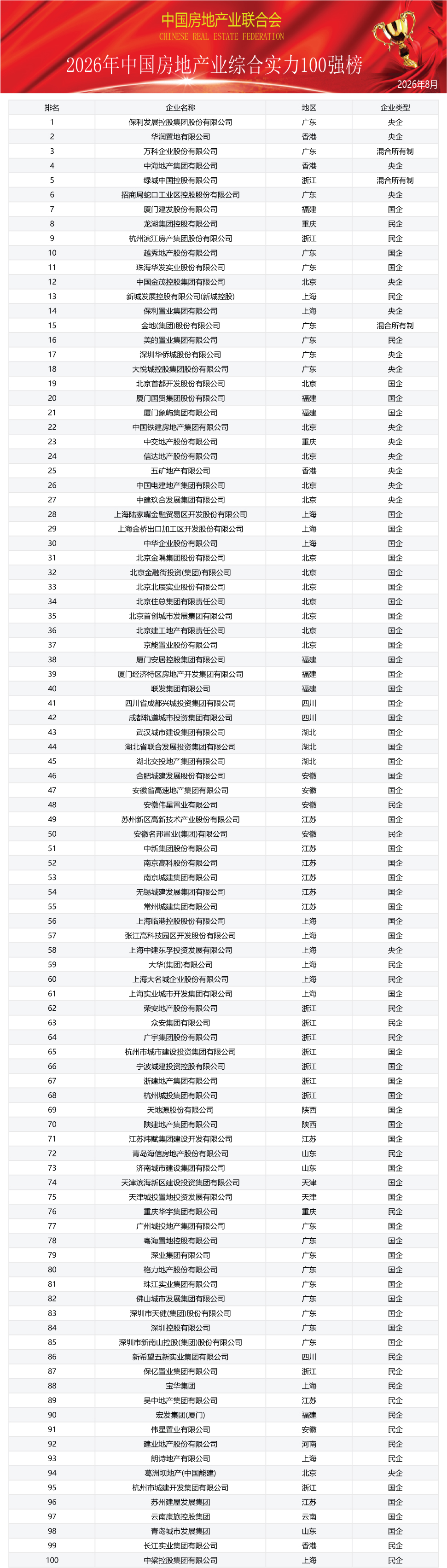 权威｜2026 中国房企综合实力 100 强榜单正式发布(图1)